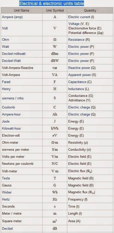 electrical symbols list|Units & Symbols for Electrical & Electronic Engineers.